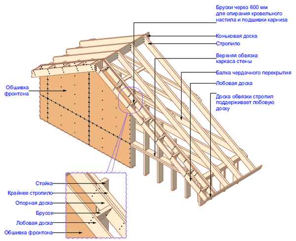 Как сделать Фронтонный свес крыши своими руками: Виды, чертежи +Фото узла конструкции Как сделать Фронтонный свес крыши своими руками: Виды, чертежи +Фото узла конструкции