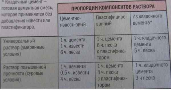 Кладочный раствор для облицовочного кирпича: пропорции + как очистить и чем оттереть смесь