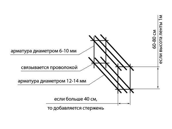 Какую арматуру используют для ленточного фундамента + сколько ее нужно и какой диаметр у нее должен быть