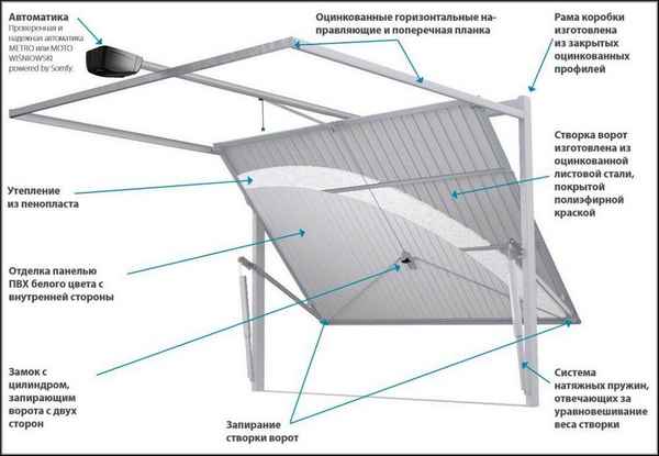 Как сделать ворота на гараж своими руками: подъемно-поворотные складные или распашные. Инструкция по изготовлению
