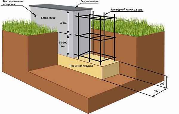 Ленточный фундамент своими руками под дом: пошаговая инструкция по стоительству и как правильно сделать все самому