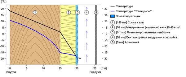 Внутренняя теплоизоляция стен деревянного дома с последующей отделкой: точка росы для стен +Фото