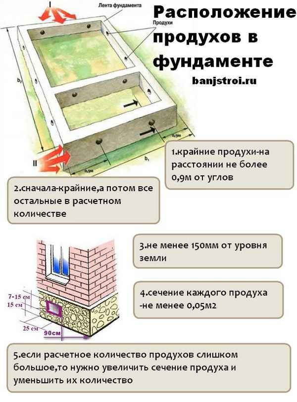 Продухи в ленточном фундаменте: нужны ли они, какое количество необходимо, вентиляция при их отсутствии и как произвести расчет