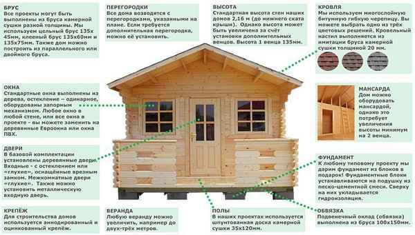 Инструкция постройки частного дома из бруса 100 х 100 мм своими руками: Пошаговая инструкция +Видео