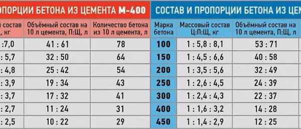 Необходимые пропорции для изготовления бетона своими руками: марки м200, м300, м350 для фундамента в домашних условияхОбзор +Видео