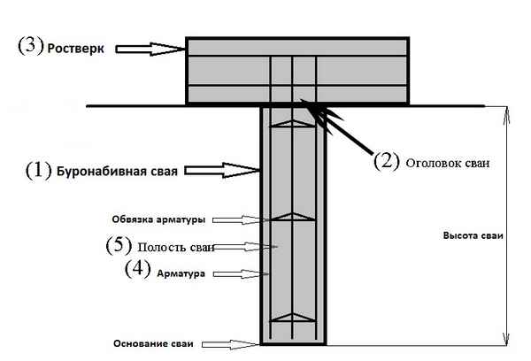 Свайно-ростверковый фундамент своими руками: пошаговая инструкция по монтажу, устройство, технология, необходимая высота ростверка