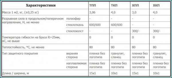 Чем отличается Бикрост ХПП? Обзор кровельного материала Бикрост, хаpaктеристики, выбор, монтаж, советы +Видео