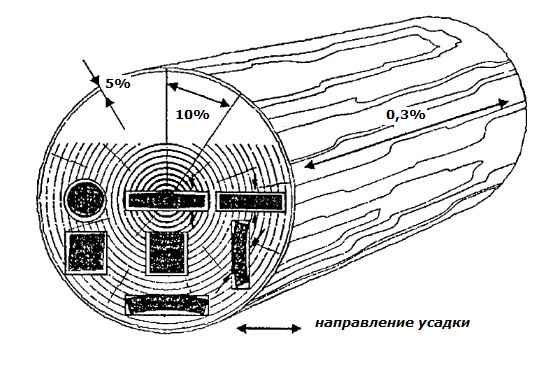 Почему проявляется деформация дерева от влажности и внутреннее напряжение дерева в каркасном доме: Советы как избежать +Видео