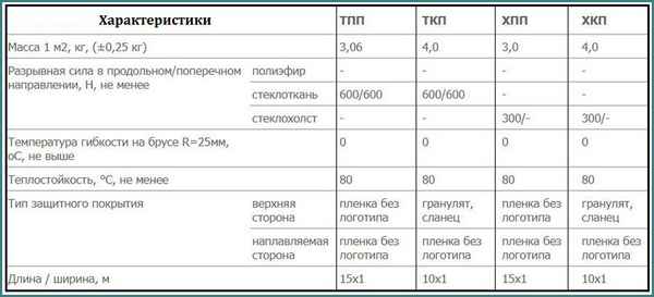 Что такое Бикрост ТКП: технические хаpaктеристики и места применения +Фото и Видео