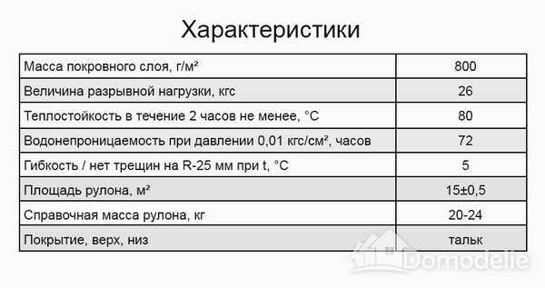 Ремонт кровли: Выбираем правильный укрывной материал- Технические хаpaктеристики и свойства рубероида РПП-200, 250, 300 +Фото и Видео монтажа