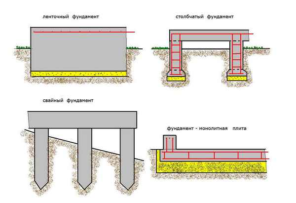 Типы фундаментов: что лучше? Ленточный, Столбчатый, Свайный, ПлитныйОбзор Основных видов фундаментов +Видео
