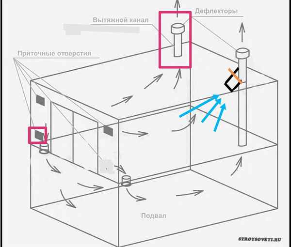 Естественная вентиляция в гаражеКак сделать своими руками: Пошаговая инструкция +Фото и Видео