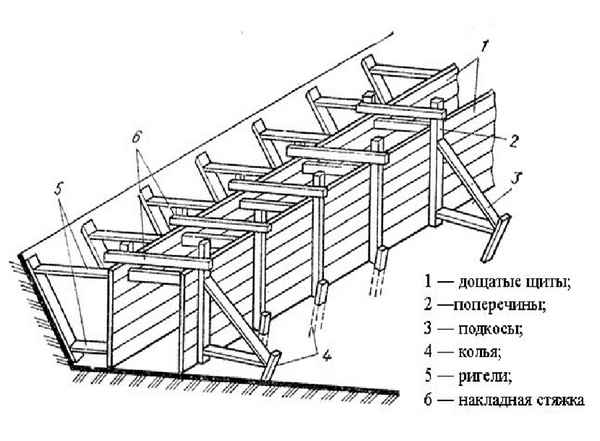 Как сделать опалубку для заливки стен своими руками? Технологический процесс и виды для возведения стен: советы по сборке конструкции +Фото и Видео