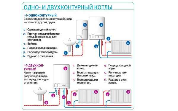 Что лучше - настенный или напольный газовый котел: какой все таки выбрать, какой наиболее эргономичный и принципы их действия