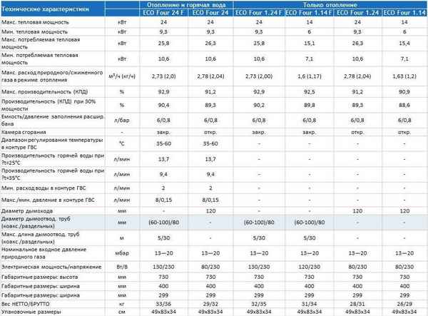 ТОП-5 лучших конденсационных газовых котлов: рейтинг моделей 2019 года, плюсы и минусы, технические хаpaктеристики и отзывы