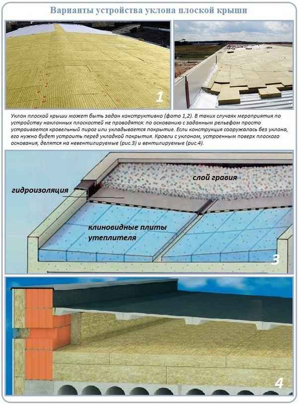 Разуклонка плоской кровли своими руками: Типы плоских крыш и Основные виды материалов для монтажа кровли +Видео устройство