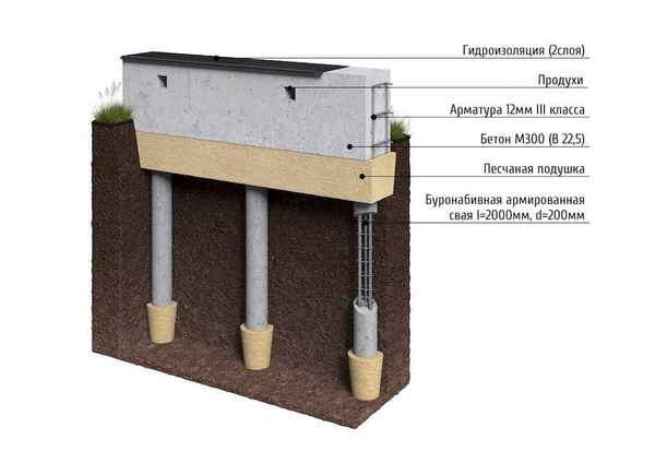 Свайный фундамент с монолитным ростверком своими руками: Типы Материал и Марки бетона для фундамента +Видео