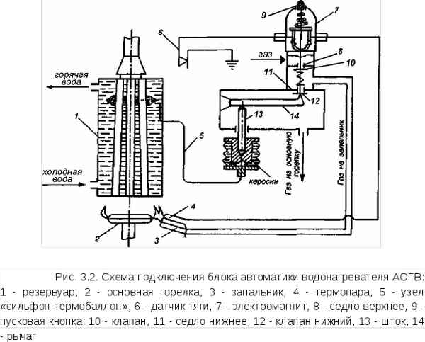 Газовые котлы АОГВ-11.6-3 Ростов: принцип работы, автоматика, инструкция