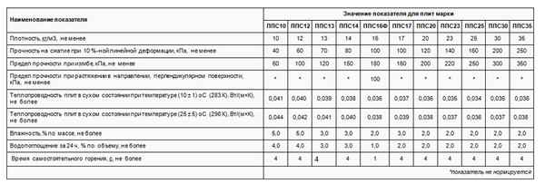 Пенопласт- Технические хаpaктеристики расшифровка маркировки на материале +Фото и Видео