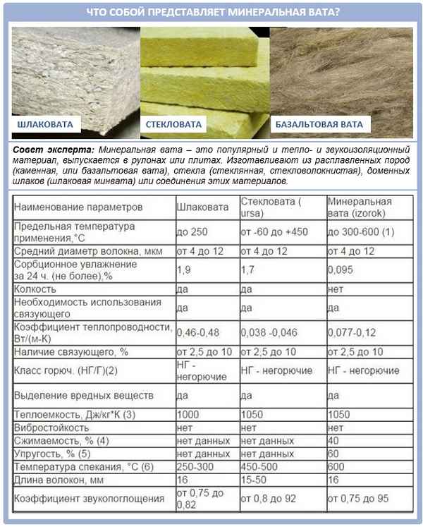  Базальтовый утеплитель Технические хаpaктеристики : Утеплитель на основе базальтового волокна: Плюсы и минусы +Фото и Видео