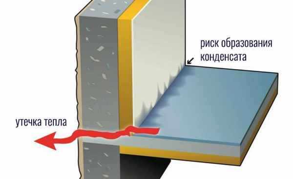 Мостики холода в стене каркасном доме при строительстве при утеплении окон и стен +Видео