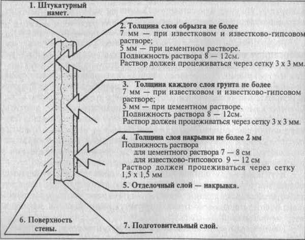 Как правильно нанести штукатурку на внутренние и внешние стены: Нанесение 1 и 2 мм толщиной Инструкция +Видео