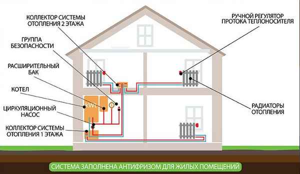 Обогрев каркасного дома какой выбрать? Виды Систем отопления и схемы +Видео