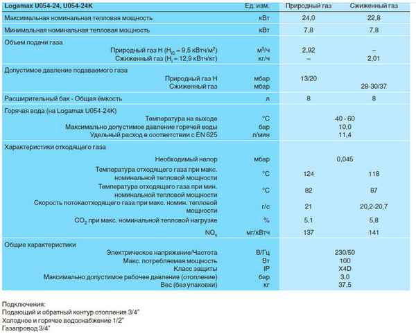 Твердотопливный котел Buderus: ТОП-7 лучших моделей рейтинг 2019 года, технические хаpaктеристики, плюсы и минусы, отзывы