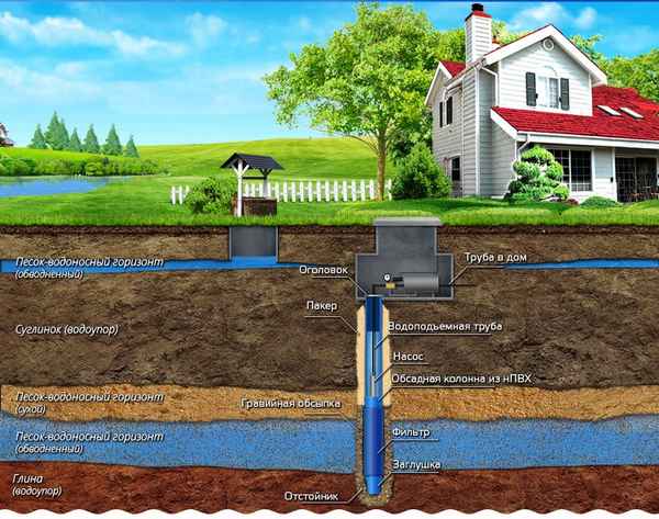 Регистрация артезианской скважины на дачном участке в водном росреестре в России: Инструкция +Фото и Видео