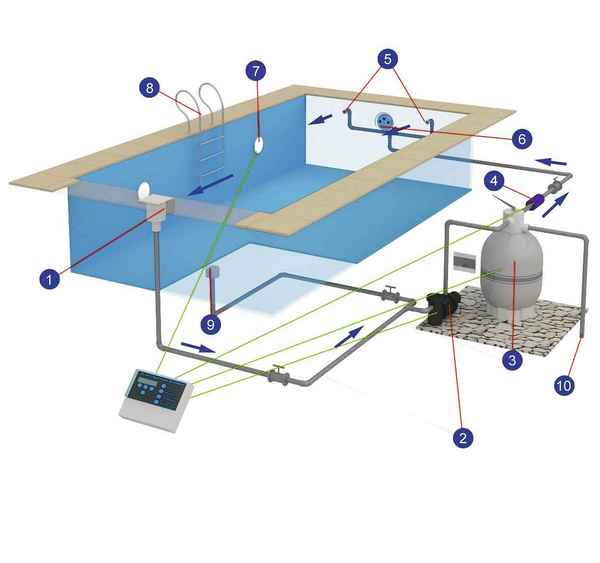 Как произвести очистку бассейна своими руками без химии? Пошаговая инструкция +Фото и Видео