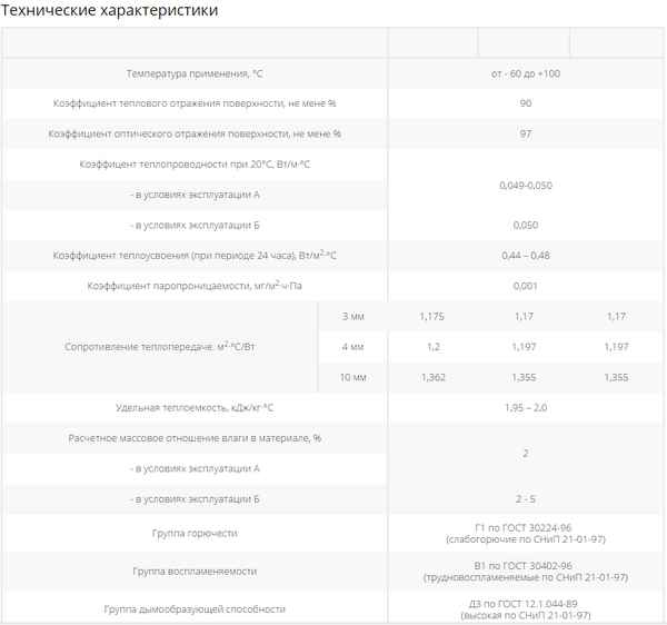 Пенофол фольгированный: применение и технические хаpaктеристики материала