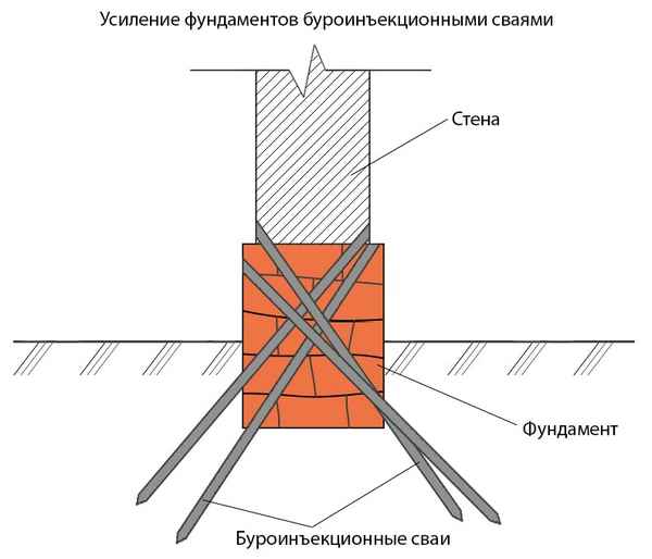 Способы усиления ленточного фундамента на естественном основании: Торкретирование, Цементация +Фото и Видео