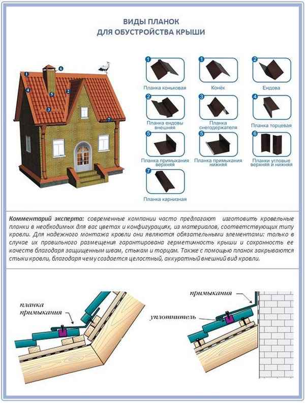 Доборные элементы для кровли из профнастила: установка снегозадержателей, узлов кровли, устройство капельника и карниза