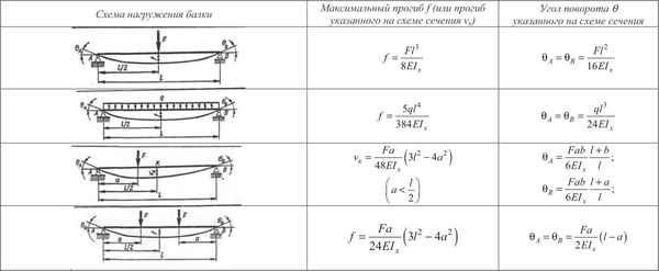 Формулы расчета деревянной балки на прогиб и несущую способность +Видео объяснение