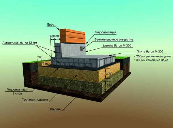 Плитный фундамент для дома из пеноблоков, особенности разработки и заложения +Фото и Видео