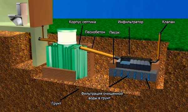Септик «Танк» Виды и габариты очистного сооружения: Отзывы о нем +Видео