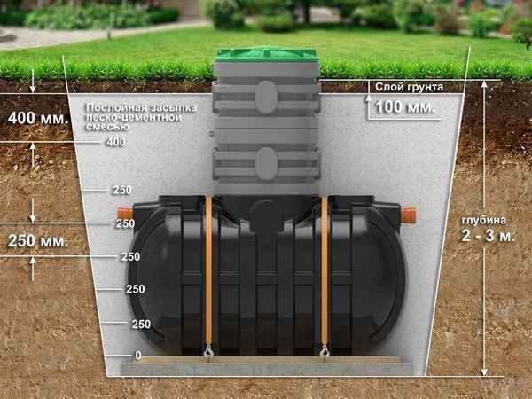 Пластиковые септики для канализации: хаpaктеристики, установка +Фото и Видео
