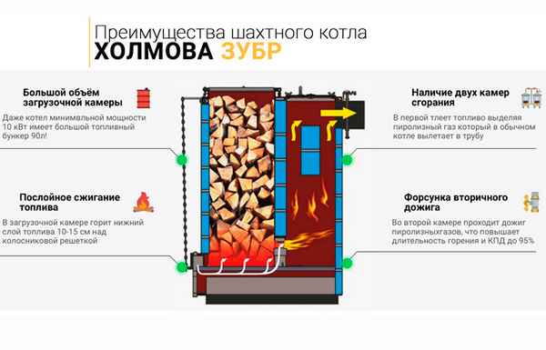 Твердотопливный котел Холмова: особенности использованияТехнические хаpaктеристики +Фото и Видео
