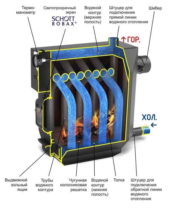 Печи Бутакова: модельный ряд, принцип работы и устройство