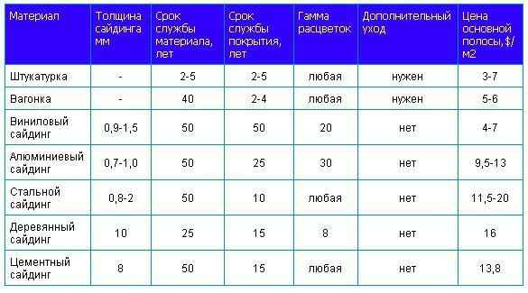 Срок эксплуатации винилового и металлического сайдинга