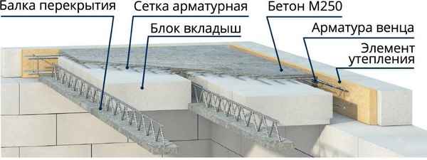 Сборно-монолитные перекрытия: расчет, виды и особенности +Фото и Видео