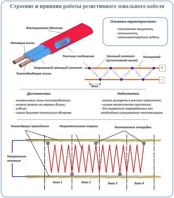 Устройство греющего кабеля в трубопровода: Принцип работы и Виды греющего кабеля +Фото и Видео