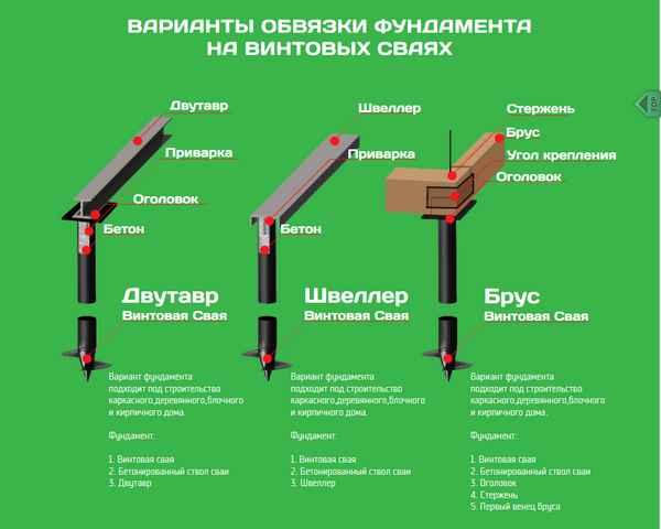 Функции обвязки винтовых свай, описание трех вариантов ростверка, какие применяются материалы.
