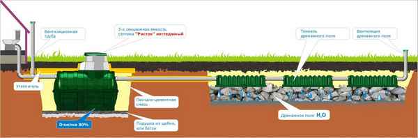 Этапы оборудования поля фильтрации септиков для загородной недвижимости: Инструкция +Фото и Видео