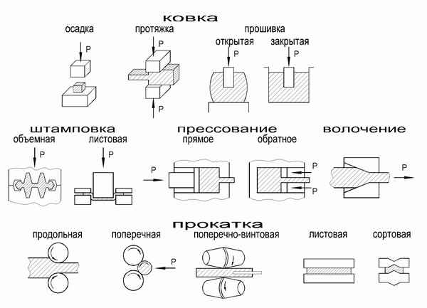 Ковка металла : основные процессы, разновидностиИнструкция +Видео