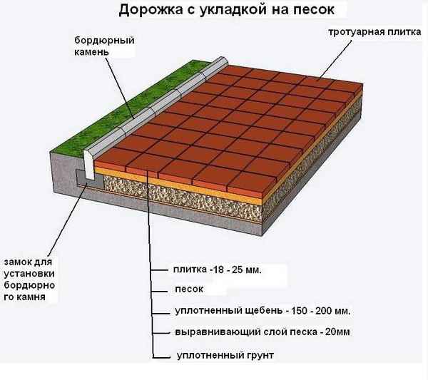 Дорожка из тротуарной плитки: технология укладки, особенности Видео