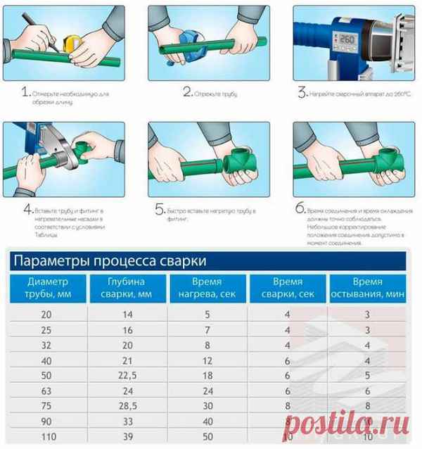 Варим полипропиленовые трубы правильно в домашних условиях: разбор ошибок +Видео инструкция