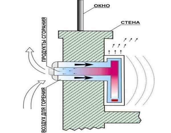 Изготавливаем коаксиальный дымоход по шагам: Инструкция +Видео