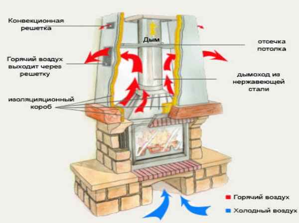 Устанавливаем камин с воздушным отоплением: советы специалистов