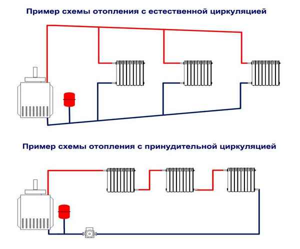 Двухтрубная система разводки одноэтажного дома: с естественной и принудительной циркуляцией